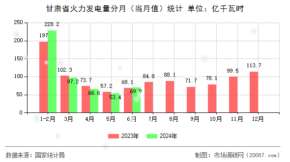 甘肃省火力发电量分月(当月值)统计 甘肃省火力发电量分月(当月值)统计