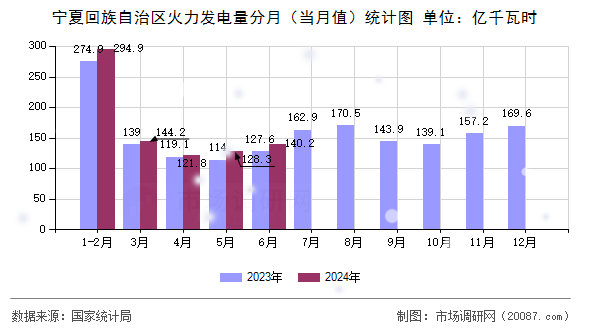 宁夏回族自治区火力发电量分月（当月值）统计图