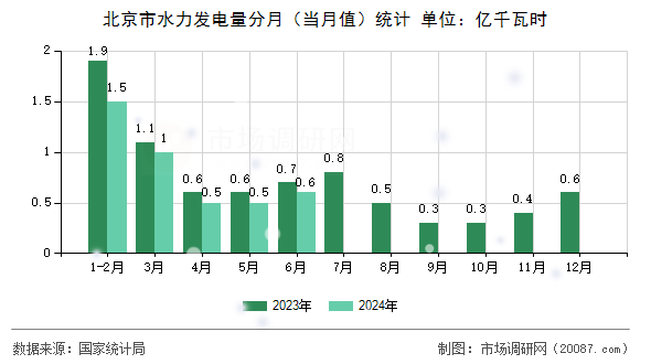 北京市水力发电量分月（当月值）统计