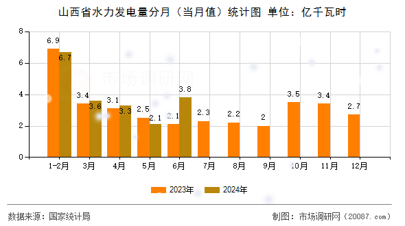 山西省水力发电量分月(当月值)统计图 山西省水力发电量分月(当月值)统计图
