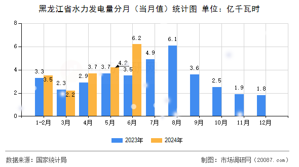 黑龙江省水力发电量分月（当月值）统计图