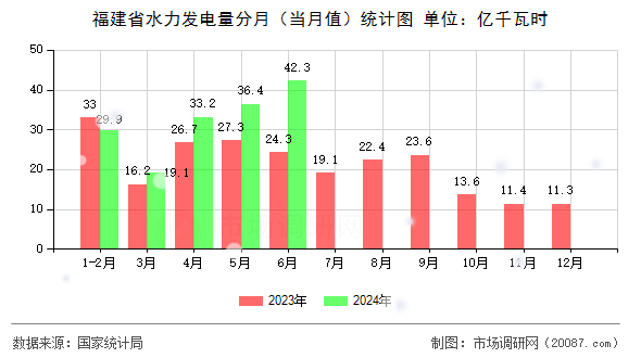 福建省水力发电量分月（当月值）统计图