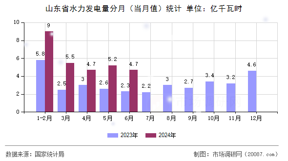 山东省水力发电量分月（当月值）统计