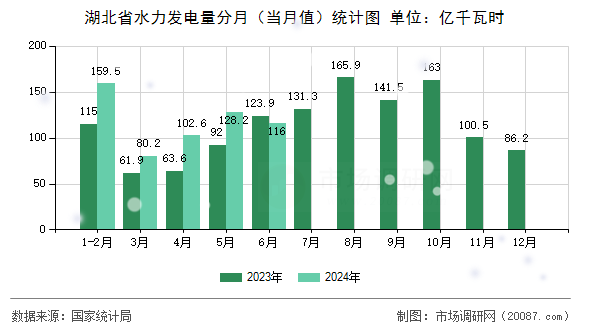 湖北省水力发电量分月（当月值）统计图