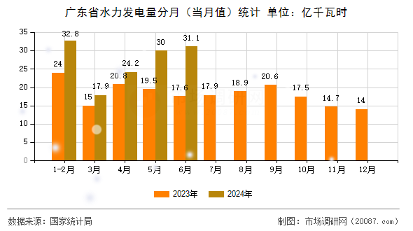 广东省水力发电量分月（当月值）统计
