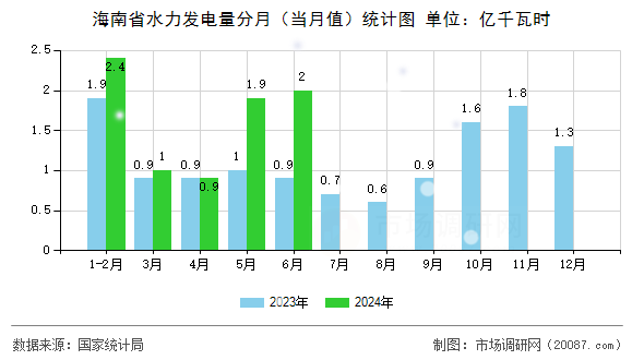 海南省水力发电量分月(当月值)统计图 海南省水力发电量分月(当月值)统计图