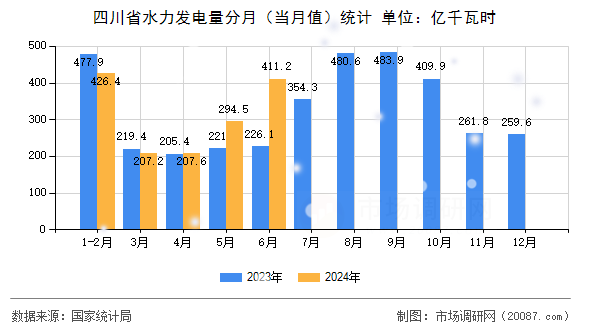 四川省水力发电量分月(当月值)统计 四川省水力发电量分月(当月值)统计