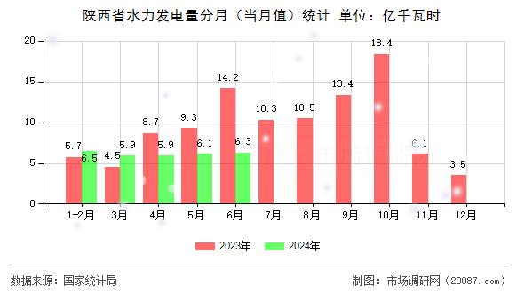陕西省水力发电量分月(当月值)统计 陕西省水力发电量分月(当月值)统计