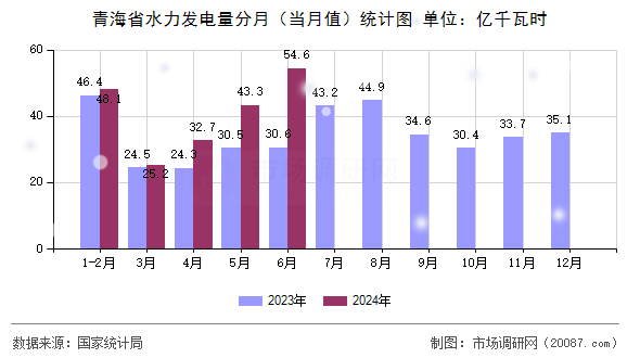 青海省水力发电量分月（当月值）统计图