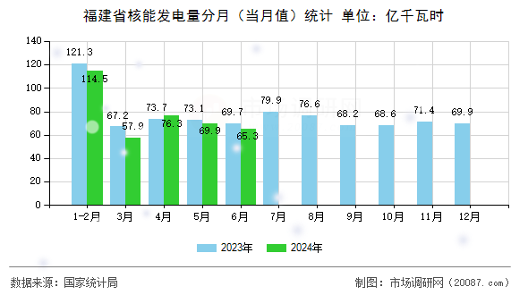 福建省核能发电量分月（当月值）统计