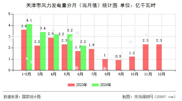 天津市风力发电量分月(当月值)统计图 天津市风力发电量分月(当月值)统计图