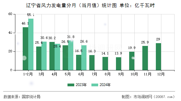 辽宁省风力发电量分月(当月值)统计图 辽宁省风力发电量分月(当月值)统计图