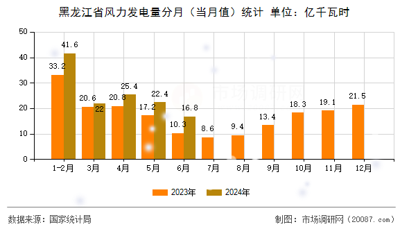 黑龙江省风力发电量分月（当月值）统计