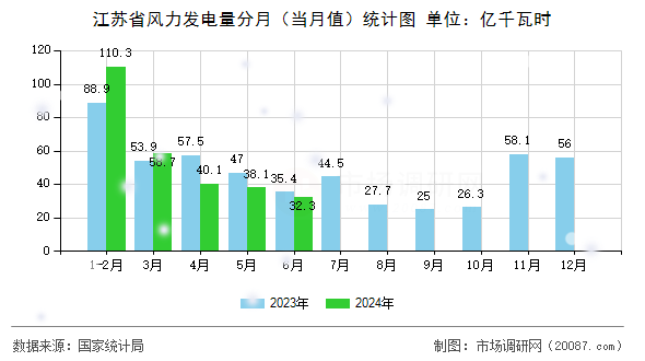 江苏省风力发电量分月（当月值）统计图