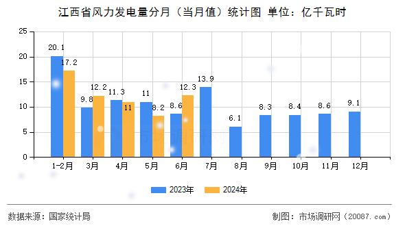 江西省风力发电量分月（当月值）统计图