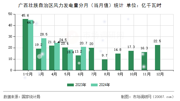 广西壮族自治区风力发电量分月(当月值)统计 广西壮族自治区风力发电量分月(当月值)统计