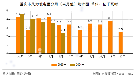 重庆市风力发电量分月（当月值）统计图