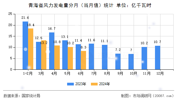 青海省风力发电量分月（当月值）统计