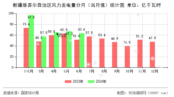 新疆维吾尔自治区风力发电量分月(当月值)统计图 新疆维吾尔自治区风力发电量分月(当月值)统计图