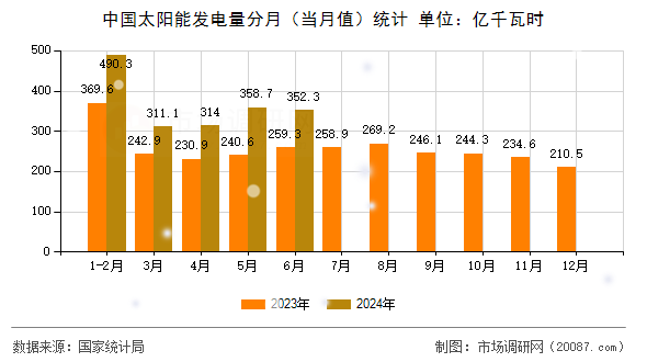 中国太阳能发电量分月(当月值)统计 中国太阳能发电量分月(当月值)统计