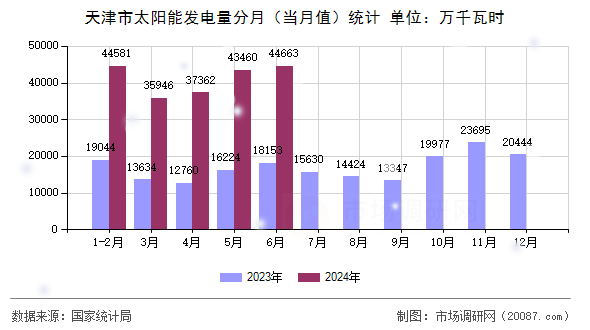 天津市太阳能发电量分月（当月值）统计