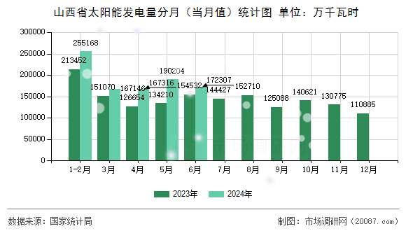 山西省太阳能发电量分月（当月值）统计图
