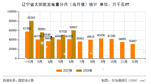 辽宁省太阳能发电量分月（当月值）统计