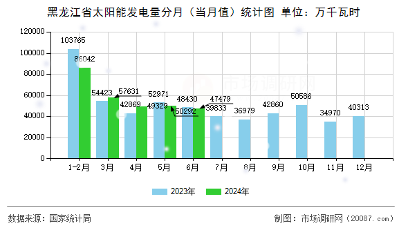 黑龙江省太阳能发电量分月（当月值）统计图