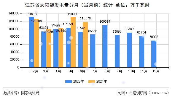 江苏省太阳能发电量分月（当月值）统计
