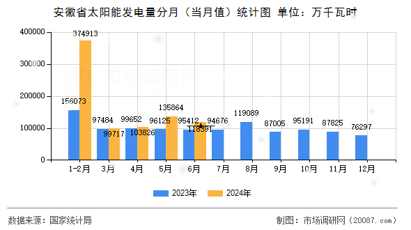 安徽省太阳能发电量分月（当月值）统计图