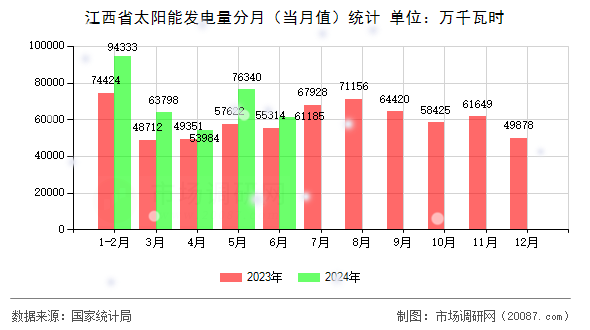 江西省太阳能发电量分月(当月值)统计 江西省太阳能发电量分月(当月值)统计