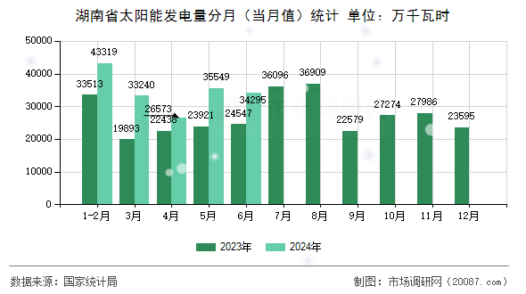 湖南省太阳能发电量分月(当月值)统计 湖南省太阳能发电量分月(当月值)统计