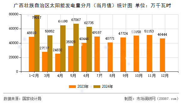 广西壮族自治区太阳能发电量分月（当月值）统计图