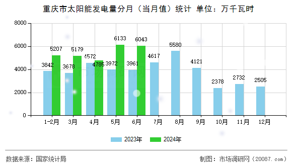 重庆市太阳能发电量分月(当月值)统计 重庆市太阳能发电量分月(当月值)统计