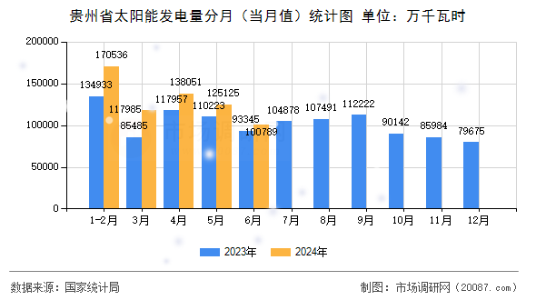 贵州省太阳能发电量分月（当月值）统计图