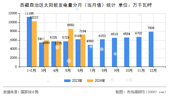 西藏自治区太阳能发电量分月（当月值）统计