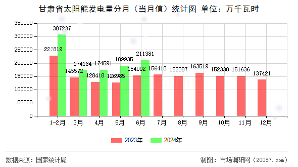 甘肃省太阳能发电量分月（当月值）统计图