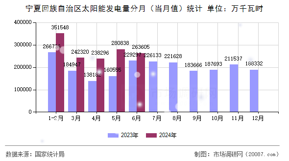 宁夏回族自治区太阳能发电量分月（当月值）统计