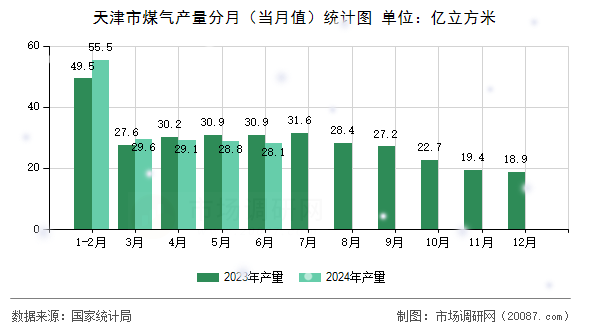 天津市煤气产量分月（当月值）统计图