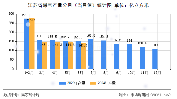 江苏省煤气产量分月(当月值)统计图 江苏省煤气产量分月(当月值)统计图