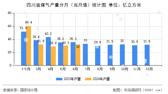 四川省煤气产量分月（当月值）统计图