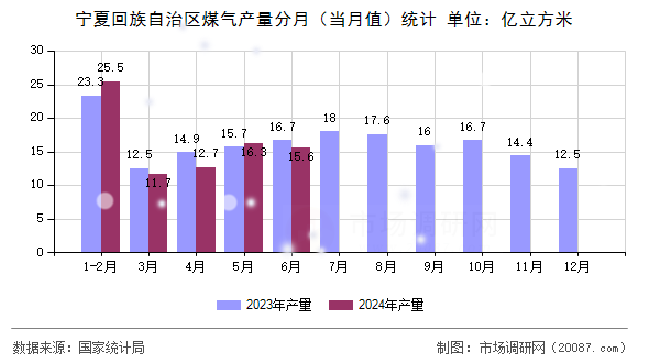 宁夏回族自治区煤气产量分月（当月值）统计