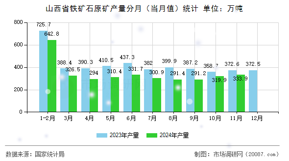 山西省铁矿石原矿产量分月(当月值)统计 山西省铁矿石原矿产量分月(当月值)统计