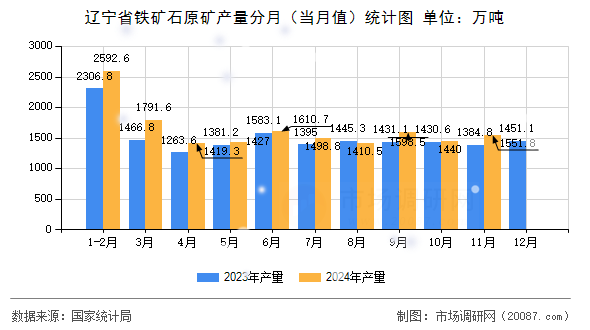 辽宁省铁矿石原矿产量分月（当月值）统计图