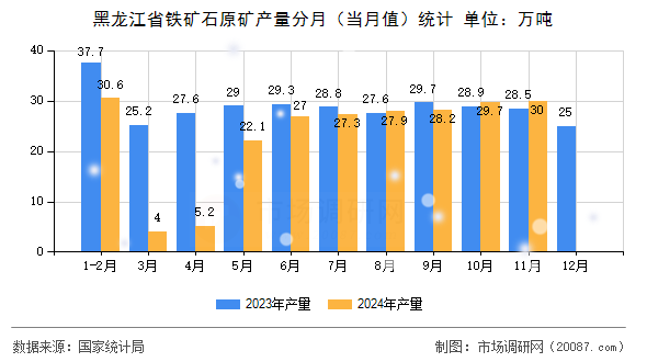 黑龙江省铁矿石原矿产量分月（当月值）统计