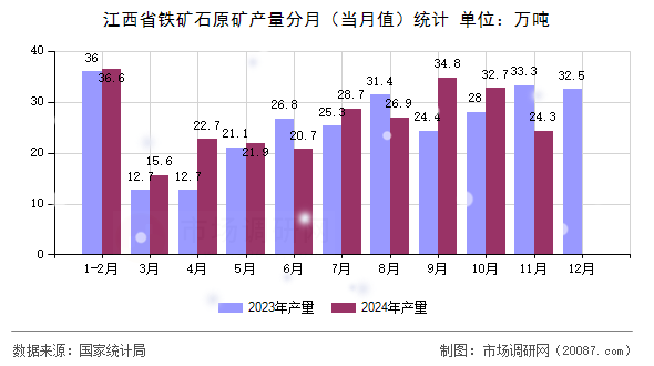江西省铁矿石原矿产量分月（当月值）统计