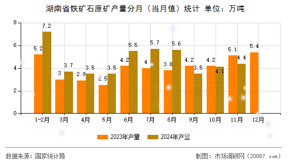 湖南省铁矿石原矿产量分月（当月值）统计