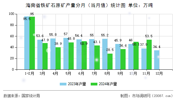 海南省铁矿石原矿产量分月（当月值）统计图