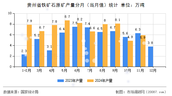 贵州省铁矿石原矿产量分月（当月值）统计