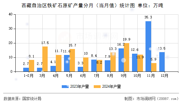 西藏自治区铁矿石原矿产量分月（当月值）统计图